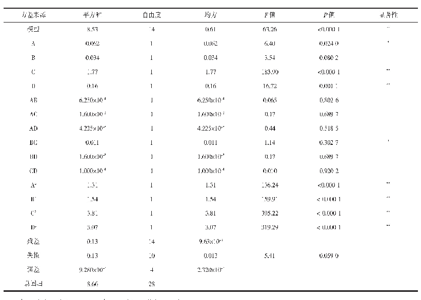 《表3 回归模型方差分析表》