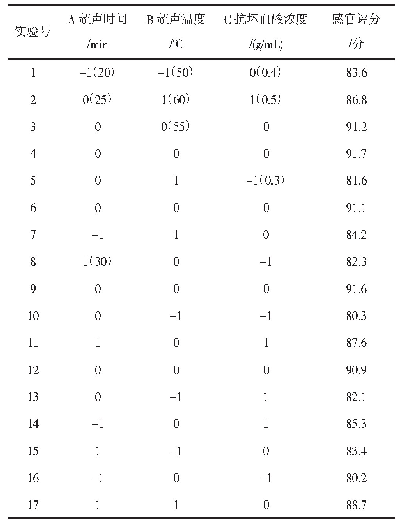 表7 响应面试验设计与结果