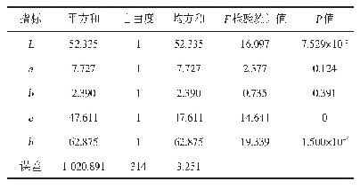 表3 模型一改进前方差分析表