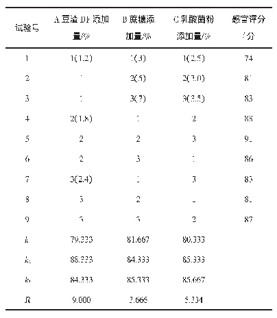 《表6 酸奶配方正交试验结果分析表》