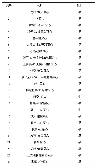 《表1 菜心种质材料的信息》