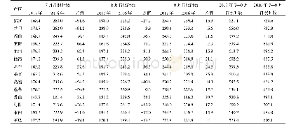 《表1 胶东半岛14个县市2016年及2017年7—9月的日照时数比较》