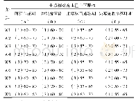 《表1 正交试验设计L9 (34)》