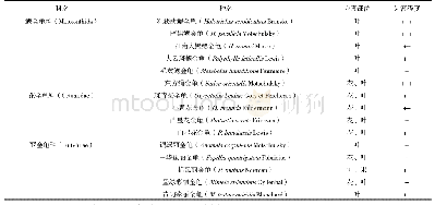 《表1 2016—2018年麻江县蓝莓园金龟子种类》