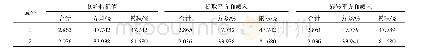 《表3 2个公因子的方差贡献率》