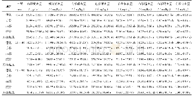 表2 河北燕山地区0～60 cm土层中养分含量状况