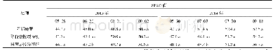 表3 不同施肥处理桃叶片SPAD值