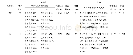 《表1 试验苹果园组合生草区树上天敌与害虫和草上天敌群落情况》