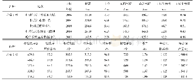 表3‘龙榛1号’在黑龙江省牡丹江市等地的生长结果情况