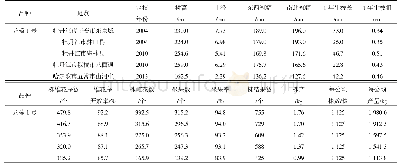 《表3‘龙榛1号’在黑龙江省牡丹江市等地的生长结果情况》