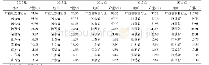 表1 2012—2016年中国柿产量排名前10的省份及其产量