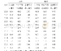 《表2 2006—2017年江西省柑橘出口单价》