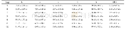 《表4 不同花穗整形方式对‘郑艳无核’葡萄果实色泽的影响》