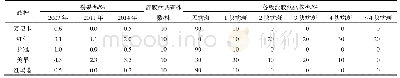 表6‘万尼卡’及4个甜樱桃品种不同年份裂果和流胶病发生情况