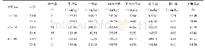 表4 2009年和2018年辽西苹果园土壤速效钾含量