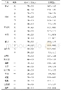 《表2 大连果品市场甜樱桃销售品种及价格比较》