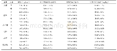 《表4 同一品种不同规格甜樱桃品质比较》