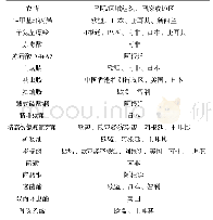 《表1 制定苹果农药最大残留限量的国际/区域组织、国家或地区》