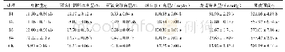 表7 生物有机肥与化肥配施处理葡萄果实品质