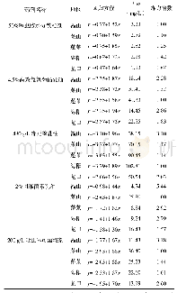 《表1 不同杀虫剂对烟台不同地区绿盲蝽种群的室内毒力》