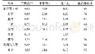 表3 陕西省清涧县‘蛤蟆枣1号’与对照品种结果情况