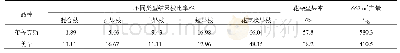 《表4‘布鲁克斯’枝类比及花朵坐果情况》