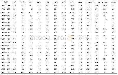 《表1 酒泉市1998—2019年11月至次年4月气象资料与桃园受冻率》