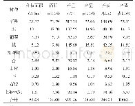 表1 2019年山西省果树生产情况