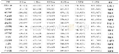 表2 14份枸橼种质叶片形态特征