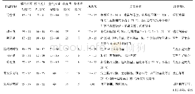 表1 物料性质：‘沾冬2号’冬枣在陕西大荔的引种表现及管理技术要点