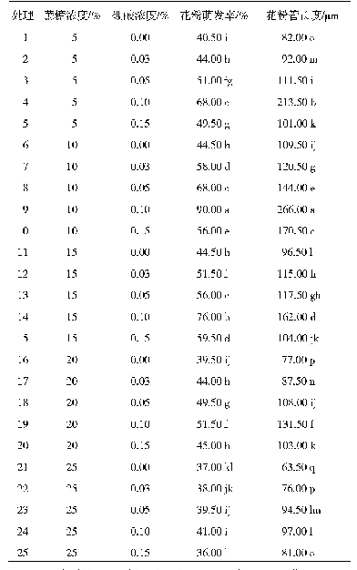 《表2 蔗糖和硼酸不同处理组合对花粉萌发率和花粉管长度的影响》