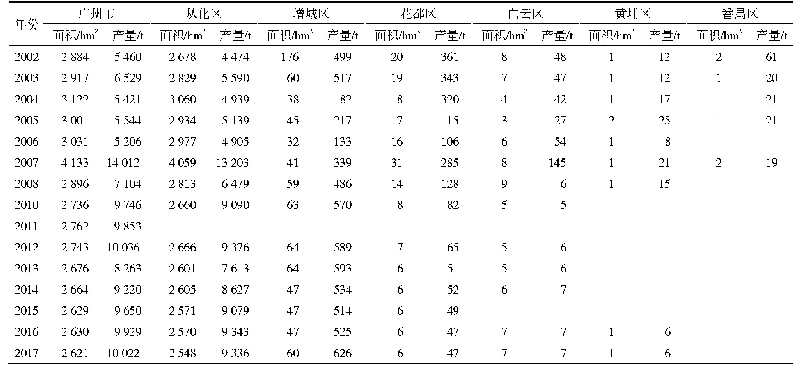 表1 广州市及其各区李栽培面积和产量