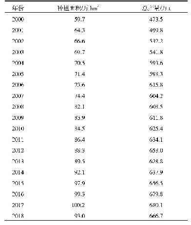 《表1 2000—2018年东盟水果总种植面积和总产量》