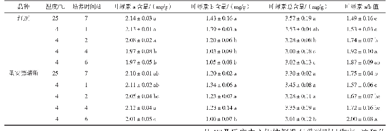 表2 低温胁迫对2个草莓品种叶片叶绿素含量的影响