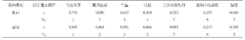 表1 不同栽培模式下猕猴桃净光合速率与各因子关联度排序