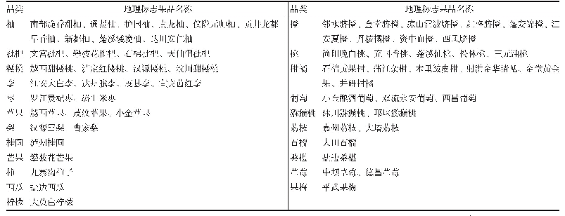 表3 四川省地理标志果品名录（截至2020年12月）