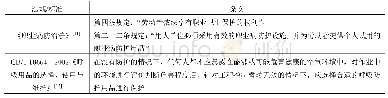 表1 中国关于职业危害防护的相关法规