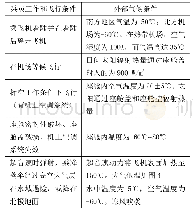 表1 飞行员可能遇到的外部条件