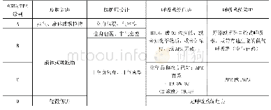 表1 美国职业安全与健康管理局（OSHA）和环境保护署（EPA）规定的化学防护服