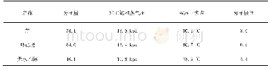 表2 测试用4种毒剂部分物性参数