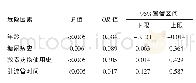 表3 多因素Logistic回归因素分析结果