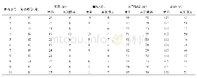 表3 胫骨高位截骨术后二次镜下探查11例患者WOMAC评分结果