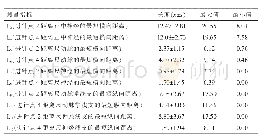 《表2 进针点2和进针点4到周围结构的测量数据（mm)》