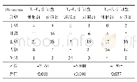 《表4 两组受试者相应椎间盘退变程度比较（例）》