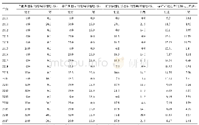 《表1 京沪两地根据妇女保健需要目标的动态调整程度及孕产妇死亡率趋势》