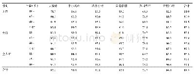 《表1 我国≥18岁居民一日三餐的比例 (%)》