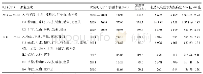 《表1 贵州省2004—2016年乙肝发病率的时空扫描》