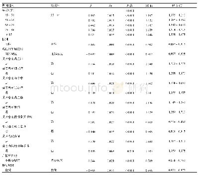 《表2 影响居民家庭医生签约意愿的二分类logistic回归分析》