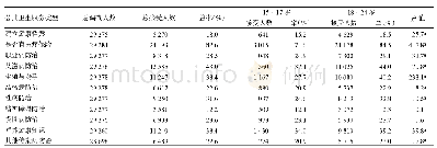 《表1 青年流动人口基本公共卫生服务利用情况》