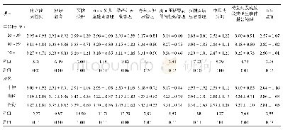 《表3 不同年龄、地区卫生工作得分比较》